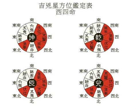 東四命對照表